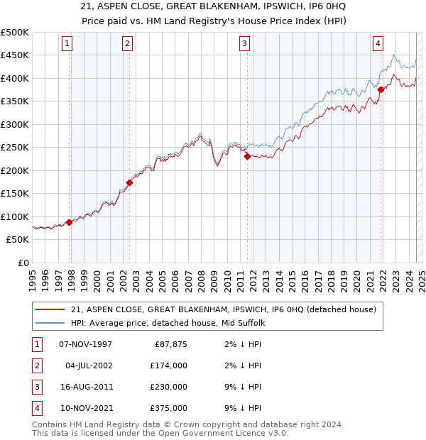 21, ASPEN CLOSE, GREAT BLAKENHAM, IPSWICH, IP6 0HQ: Price paid vs HM Land Registry's House Price Index