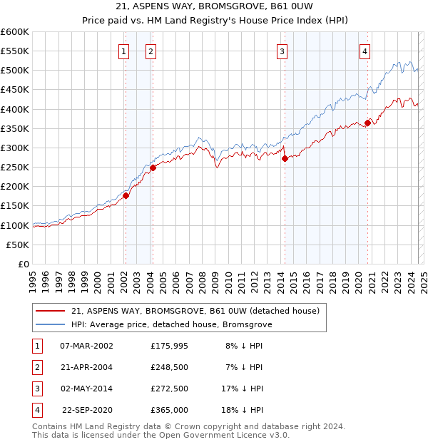 21, ASPENS WAY, BROMSGROVE, B61 0UW: Price paid vs HM Land Registry's House Price Index