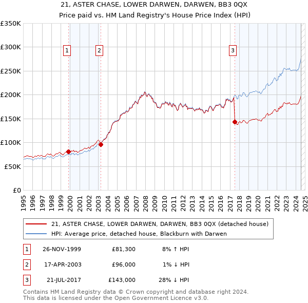 21, ASTER CHASE, LOWER DARWEN, DARWEN, BB3 0QX: Price paid vs HM Land Registry's House Price Index