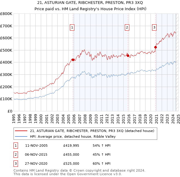 21, ASTURIAN GATE, RIBCHESTER, PRESTON, PR3 3XQ: Price paid vs HM Land Registry's House Price Index