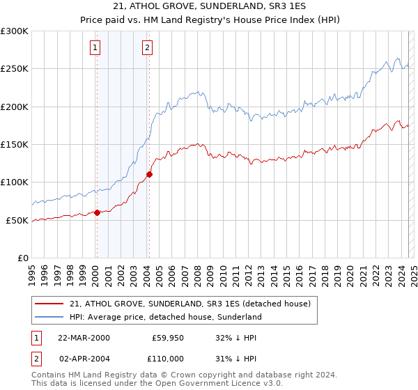 21, ATHOL GROVE, SUNDERLAND, SR3 1ES: Price paid vs HM Land Registry's House Price Index