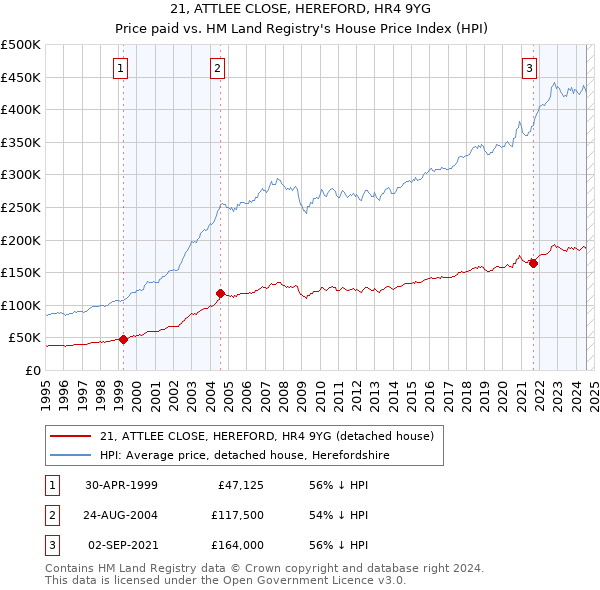 21, ATTLEE CLOSE, HEREFORD, HR4 9YG: Price paid vs HM Land Registry's House Price Index