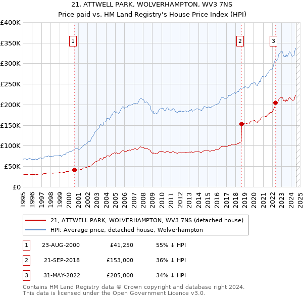 21, ATTWELL PARK, WOLVERHAMPTON, WV3 7NS: Price paid vs HM Land Registry's House Price Index