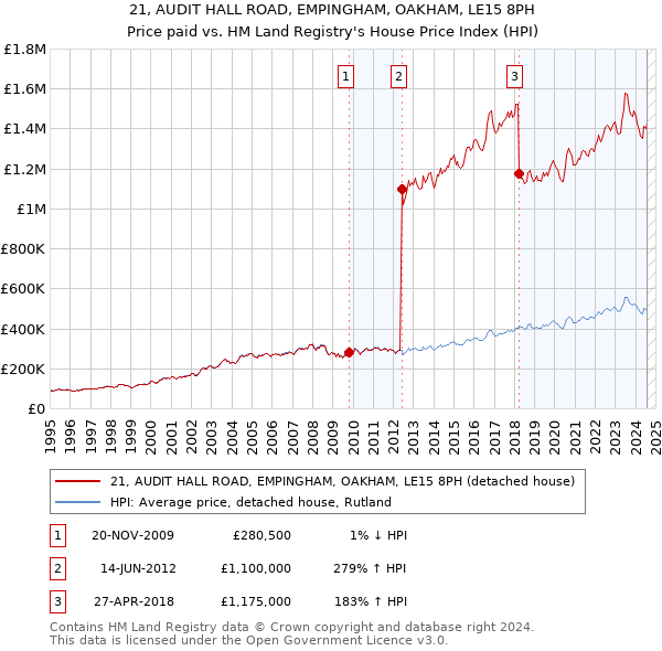 21, AUDIT HALL ROAD, EMPINGHAM, OAKHAM, LE15 8PH: Price paid vs HM Land Registry's House Price Index