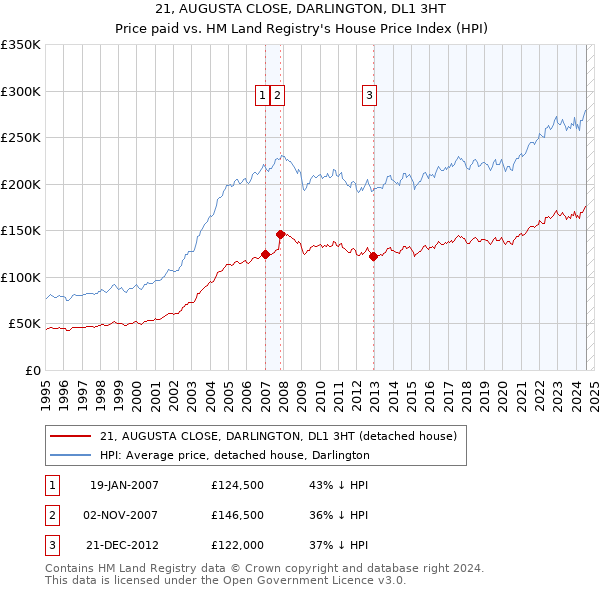 21, AUGUSTA CLOSE, DARLINGTON, DL1 3HT: Price paid vs HM Land Registry's House Price Index