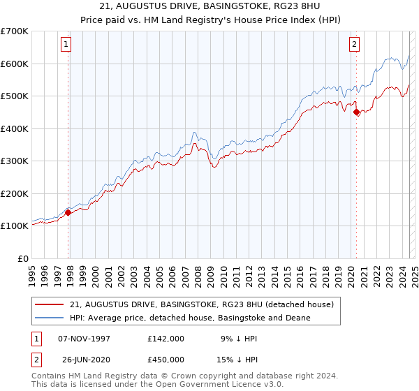 21, AUGUSTUS DRIVE, BASINGSTOKE, RG23 8HU: Price paid vs HM Land Registry's House Price Index