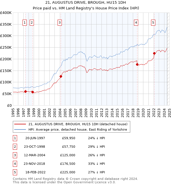 21, AUGUSTUS DRIVE, BROUGH, HU15 1DH: Price paid vs HM Land Registry's House Price Index