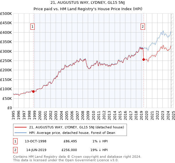 21, AUGUSTUS WAY, LYDNEY, GL15 5NJ: Price paid vs HM Land Registry's House Price Index