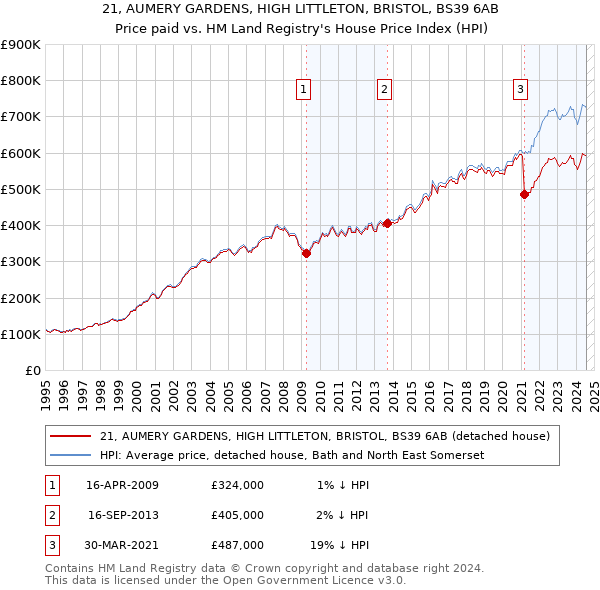 21, AUMERY GARDENS, HIGH LITTLETON, BRISTOL, BS39 6AB: Price paid vs HM Land Registry's House Price Index