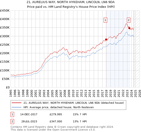 21, AURELIUS WAY, NORTH HYKEHAM, LINCOLN, LN6 9DA: Price paid vs HM Land Registry's House Price Index