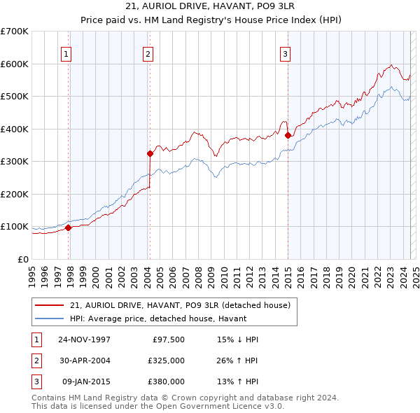 21, AURIOL DRIVE, HAVANT, PO9 3LR: Price paid vs HM Land Registry's House Price Index