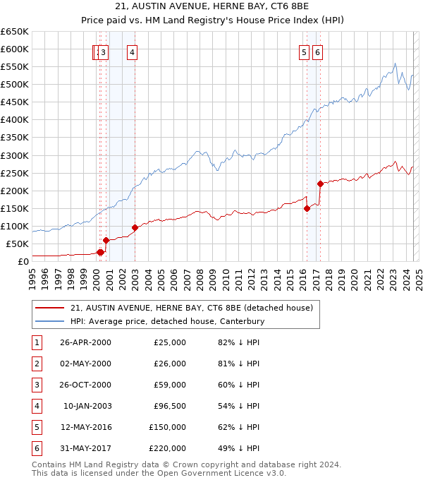 21, AUSTIN AVENUE, HERNE BAY, CT6 8BE: Price paid vs HM Land Registry's House Price Index