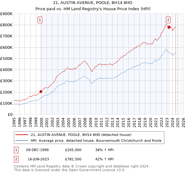 21, AUSTIN AVENUE, POOLE, BH14 8HD: Price paid vs HM Land Registry's House Price Index