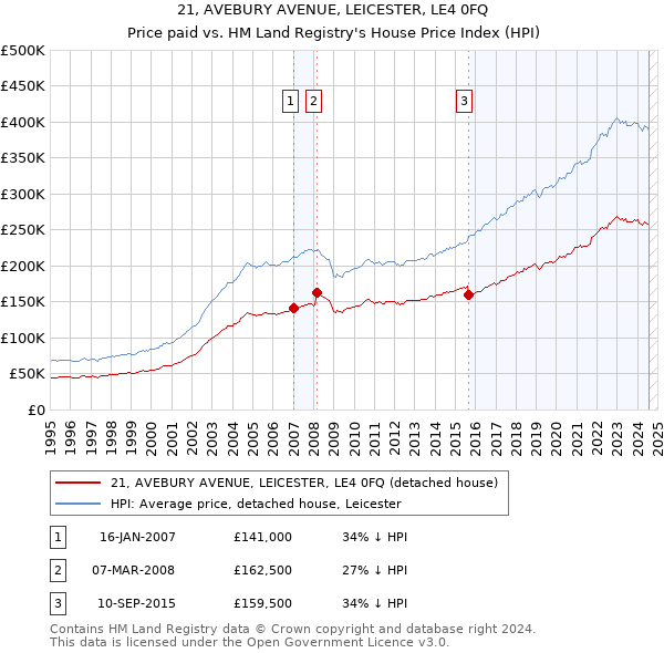 21, AVEBURY AVENUE, LEICESTER, LE4 0FQ: Price paid vs HM Land Registry's House Price Index