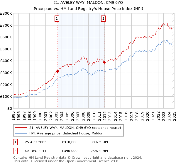 21, AVELEY WAY, MALDON, CM9 6YQ: Price paid vs HM Land Registry's House Price Index