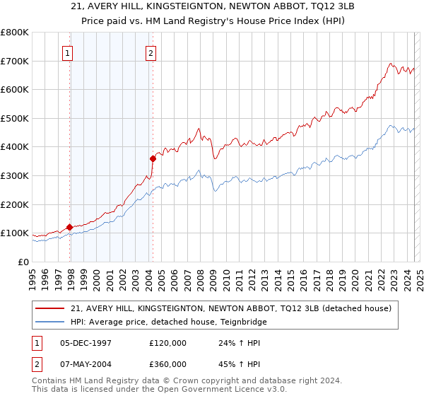 21, AVERY HILL, KINGSTEIGNTON, NEWTON ABBOT, TQ12 3LB: Price paid vs HM Land Registry's House Price Index