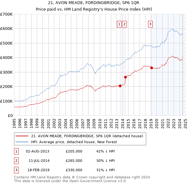 21, AVON MEADE, FORDINGBRIDGE, SP6 1QR: Price paid vs HM Land Registry's House Price Index