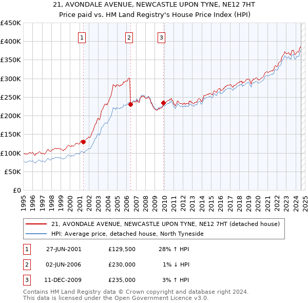 21, AVONDALE AVENUE, NEWCASTLE UPON TYNE, NE12 7HT: Price paid vs HM Land Registry's House Price Index