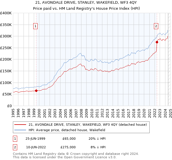 21, AVONDALE DRIVE, STANLEY, WAKEFIELD, WF3 4QY: Price paid vs HM Land Registry's House Price Index