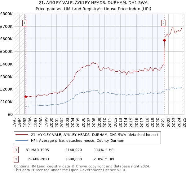 21, AYKLEY VALE, AYKLEY HEADS, DURHAM, DH1 5WA: Price paid vs HM Land Registry's House Price Index