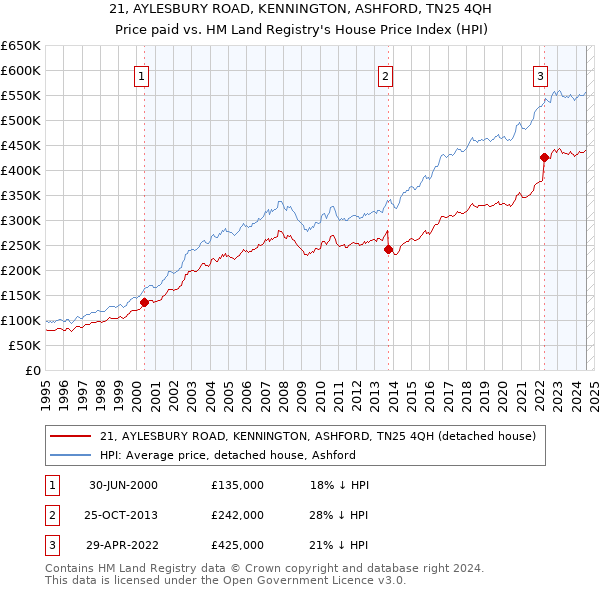 21, AYLESBURY ROAD, KENNINGTON, ASHFORD, TN25 4QH: Price paid vs HM Land Registry's House Price Index