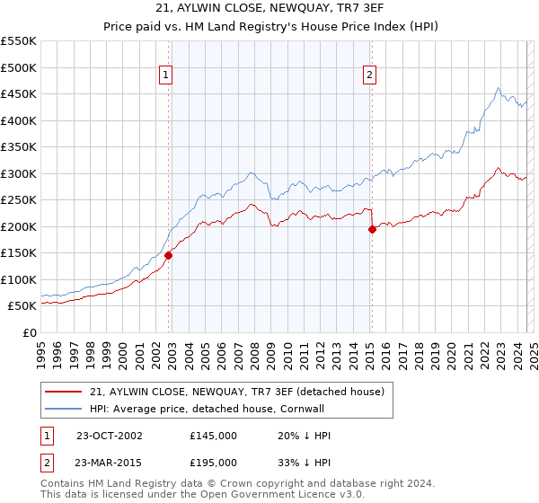 21, AYLWIN CLOSE, NEWQUAY, TR7 3EF: Price paid vs HM Land Registry's House Price Index