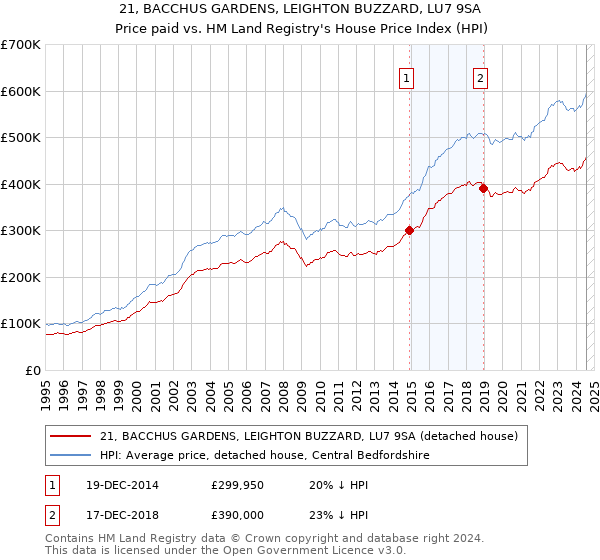 21, BACCHUS GARDENS, LEIGHTON BUZZARD, LU7 9SA: Price paid vs HM Land Registry's House Price Index