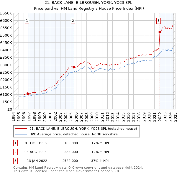 21, BACK LANE, BILBROUGH, YORK, YO23 3PL: Price paid vs HM Land Registry's House Price Index