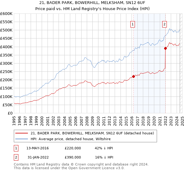 21, BADER PARK, BOWERHILL, MELKSHAM, SN12 6UF: Price paid vs HM Land Registry's House Price Index