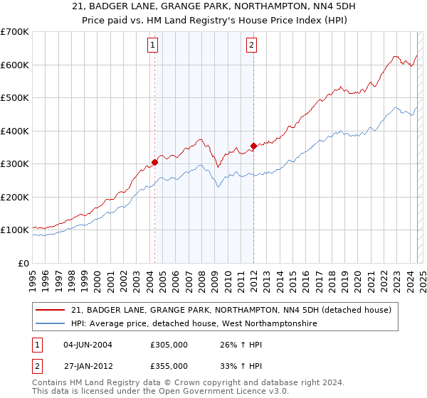 21, BADGER LANE, GRANGE PARK, NORTHAMPTON, NN4 5DH: Price paid vs HM Land Registry's House Price Index