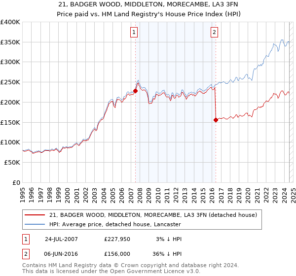 21, BADGER WOOD, MIDDLETON, MORECAMBE, LA3 3FN: Price paid vs HM Land Registry's House Price Index