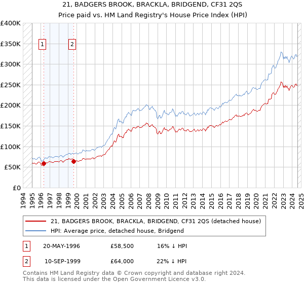 21, BADGERS BROOK, BRACKLA, BRIDGEND, CF31 2QS: Price paid vs HM Land Registry's House Price Index