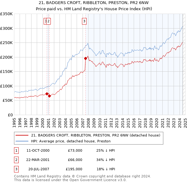 21, BADGERS CROFT, RIBBLETON, PRESTON, PR2 6NW: Price paid vs HM Land Registry's House Price Index