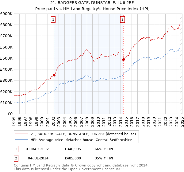 21, BADGERS GATE, DUNSTABLE, LU6 2BF: Price paid vs HM Land Registry's House Price Index