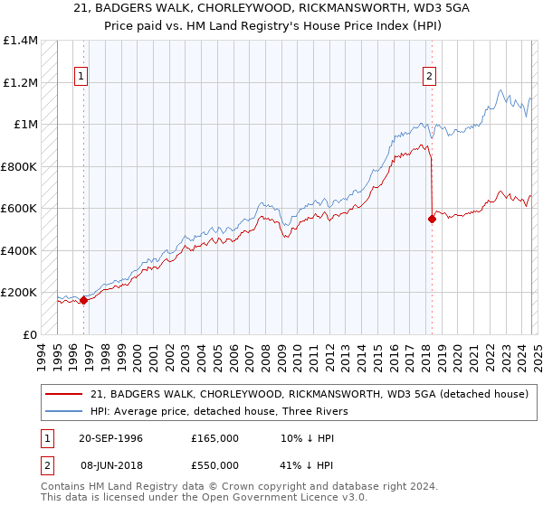 21, BADGERS WALK, CHORLEYWOOD, RICKMANSWORTH, WD3 5GA: Price paid vs HM Land Registry's House Price Index