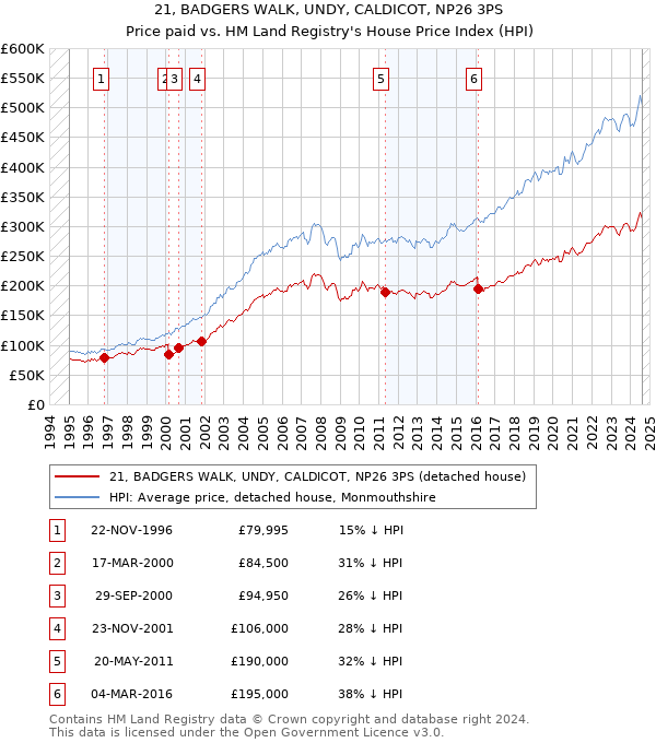 21, BADGERS WALK, UNDY, CALDICOT, NP26 3PS: Price paid vs HM Land Registry's House Price Index