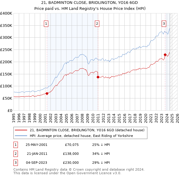 21, BADMINTON CLOSE, BRIDLINGTON, YO16 6GD: Price paid vs HM Land Registry's House Price Index