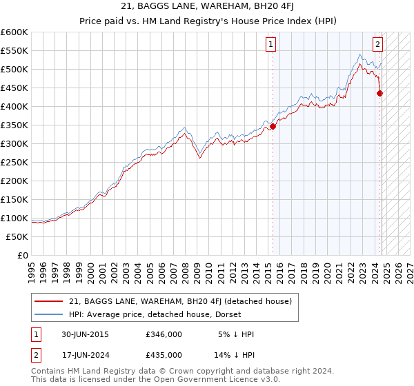 21, BAGGS LANE, WAREHAM, BH20 4FJ: Price paid vs HM Land Registry's House Price Index