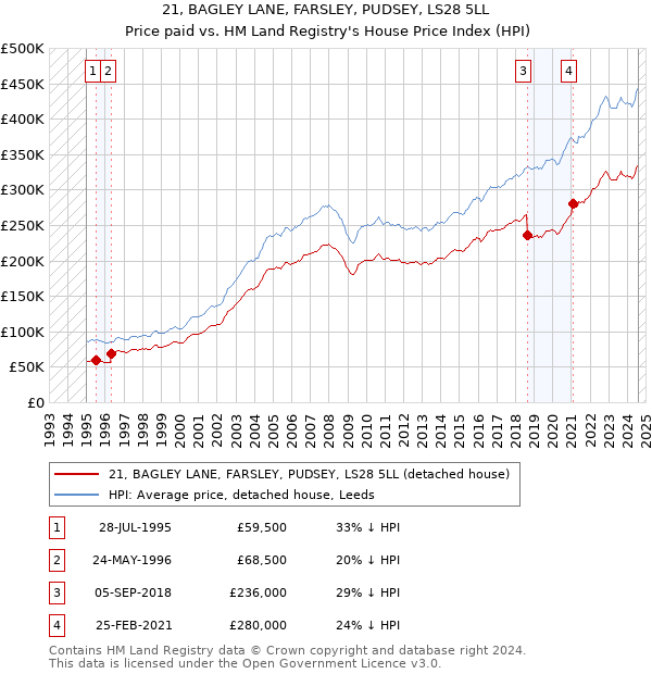 21, BAGLEY LANE, FARSLEY, PUDSEY, LS28 5LL: Price paid vs HM Land Registry's House Price Index