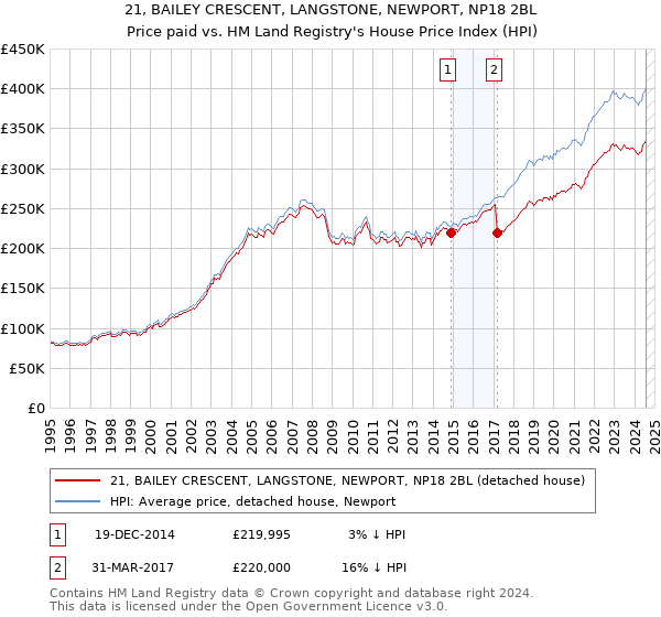 21, BAILEY CRESCENT, LANGSTONE, NEWPORT, NP18 2BL: Price paid vs HM Land Registry's House Price Index