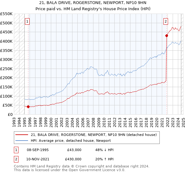 21, BALA DRIVE, ROGERSTONE, NEWPORT, NP10 9HN: Price paid vs HM Land Registry's House Price Index