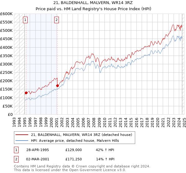 21, BALDENHALL, MALVERN, WR14 3RZ: Price paid vs HM Land Registry's House Price Index