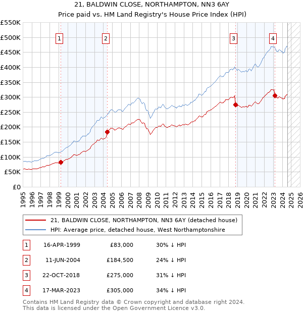 21, BALDWIN CLOSE, NORTHAMPTON, NN3 6AY: Price paid vs HM Land Registry's House Price Index