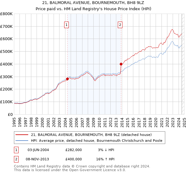 21, BALMORAL AVENUE, BOURNEMOUTH, BH8 9LZ: Price paid vs HM Land Registry's House Price Index