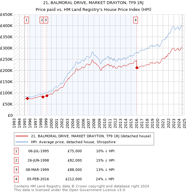 21, BALMORAL DRIVE, MARKET DRAYTON, TF9 1RJ: Price paid vs HM Land Registry's House Price Index