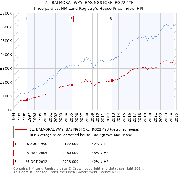 21, BALMORAL WAY, BASINGSTOKE, RG22 4YB: Price paid vs HM Land Registry's House Price Index