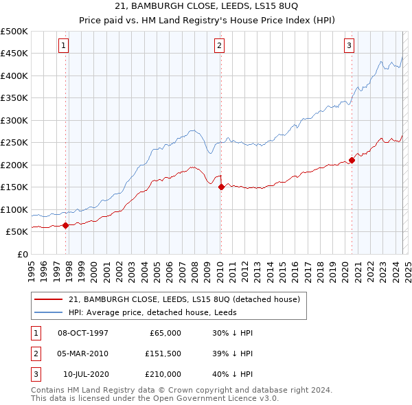 21, BAMBURGH CLOSE, LEEDS, LS15 8UQ: Price paid vs HM Land Registry's House Price Index