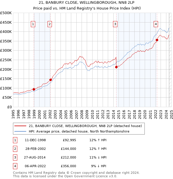 21, BANBURY CLOSE, WELLINGBOROUGH, NN8 2LP: Price paid vs HM Land Registry's House Price Index