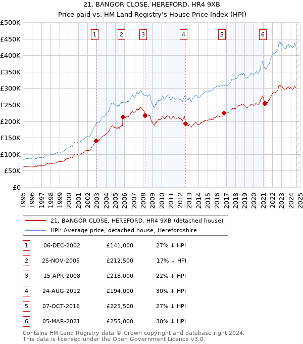 21, BANGOR CLOSE, HEREFORD, HR4 9XB: Price paid vs HM Land Registry's House Price Index