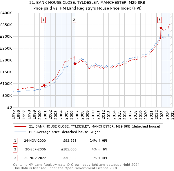 21, BANK HOUSE CLOSE, TYLDESLEY, MANCHESTER, M29 8RB: Price paid vs HM Land Registry's House Price Index